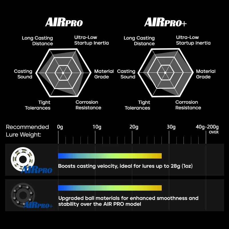 LETOYO carrete de rodamiento carretes de pesca AIR PRO accesorios de pesca rodamiento de cerámica para carrete de baitcasting shimano daiwa - imagen 4