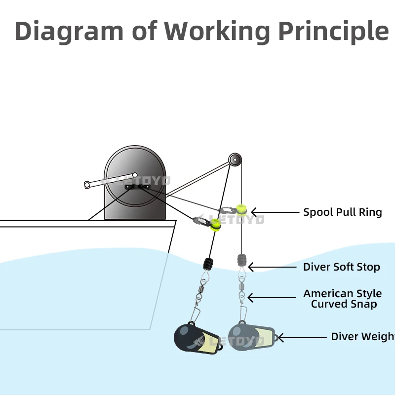LETOYO 3025 Downrigger Weight Retriever 86In abrazadera de cable Fairlead tacos pesca a curricán pesca en barco de agua salada pesca en aguas profundas - imagen 4