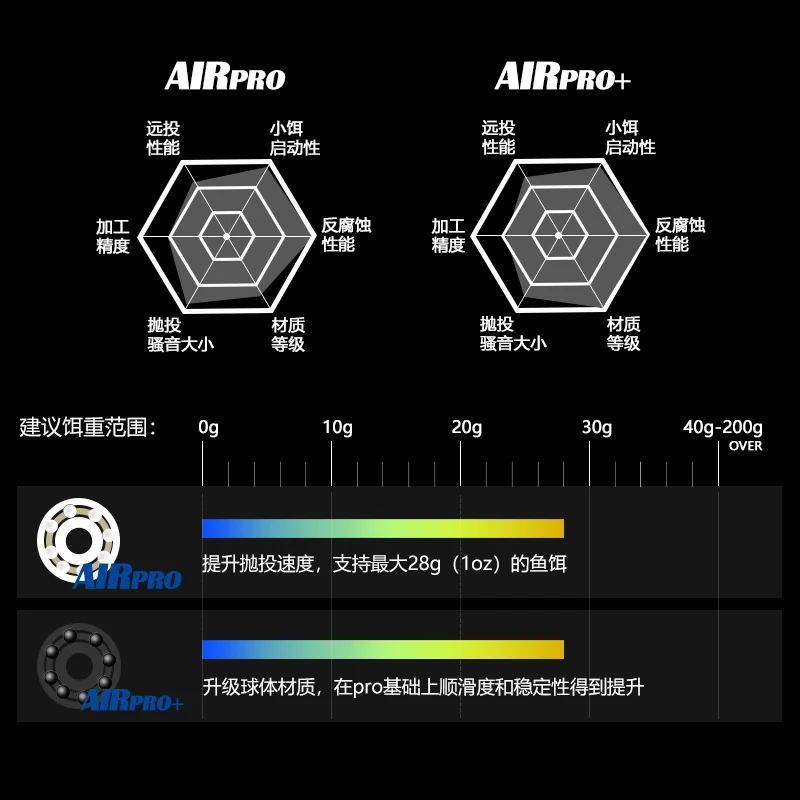 LETOYO rodamiento de cerámica AIR PRO rodamiento de carrete carretes de pesca accesorios de pesca para carrete de baitcasting shimano daiwa - imagen 4