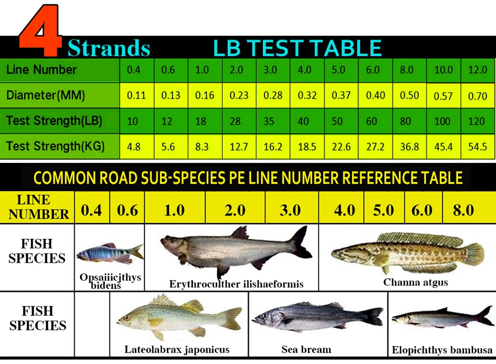 Un cuadro o tabla relacionada con la pesca, específicamente para el número de línea y la resistencia de prueba en libras (lb) y kilogramos (kg). También incluye una tabla de referencia para subespecies de carreteras comunes por número de línea.