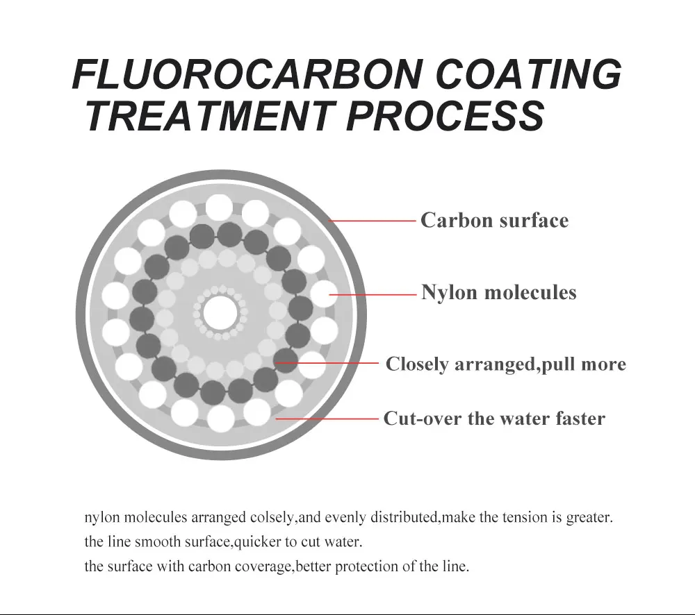 Fluorocarbono - Técnica de montaje