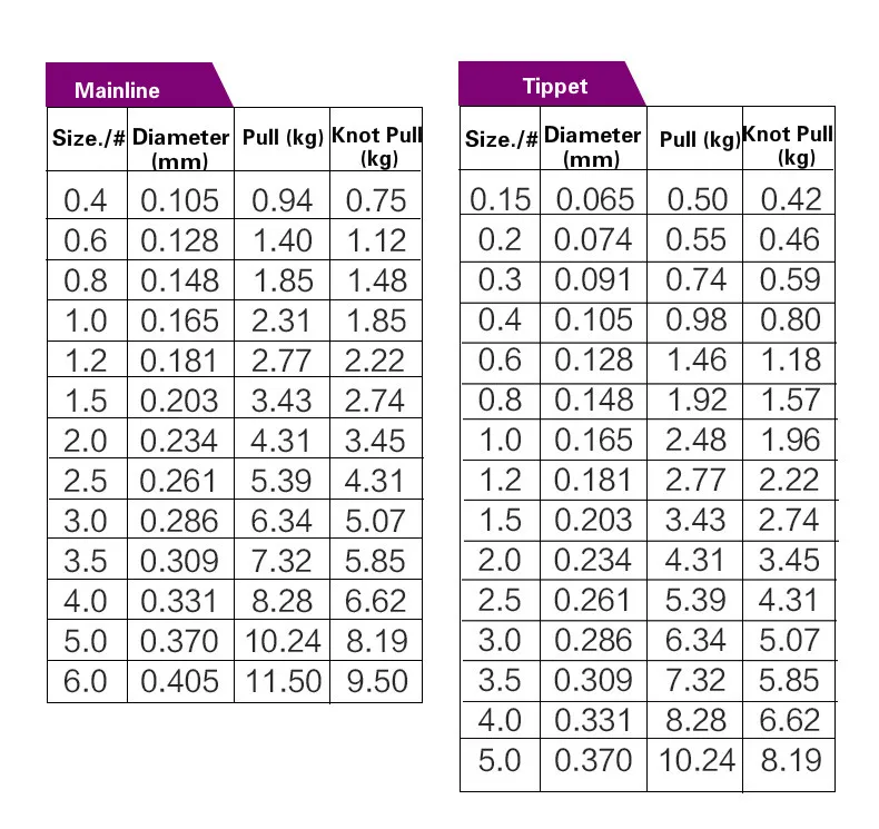 Tabla de comparación de diámetro y peso de diámetro y peso de Tippet