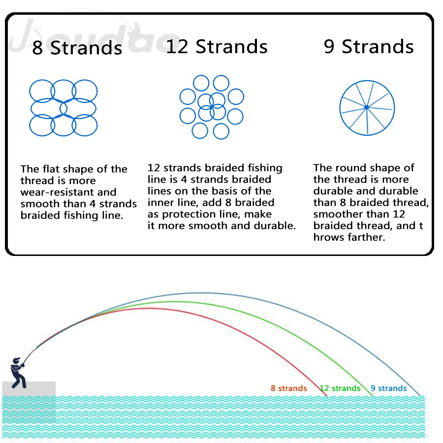 12 hebras 300M/500M/1000M/1500M hilo de pescar de PE trenzado súper fuerte 40LB-205LB alambre trenzado de tejido de pesca de agua salada Multicolor - imagen 5