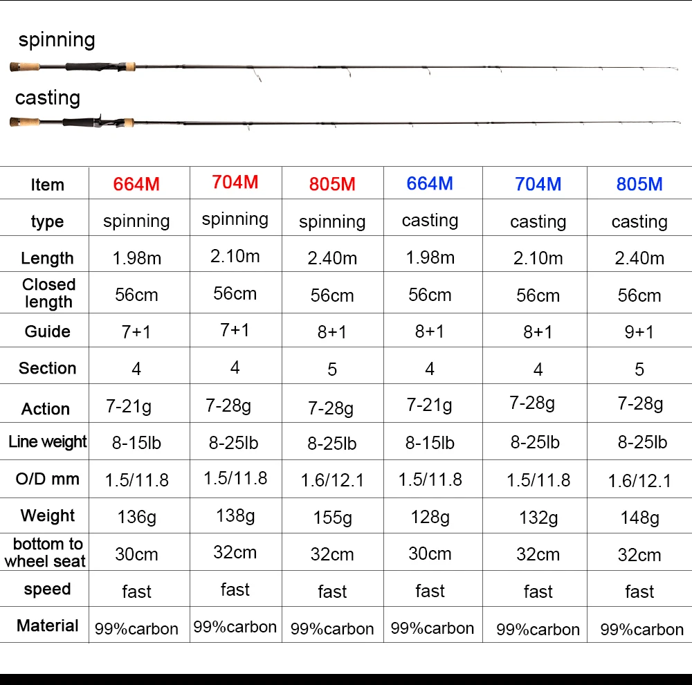 Una mesa con diferentes tipos de hilado y casting