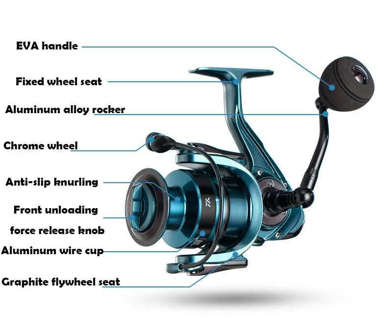 Un diagrama de un carrete de pesca con etiquetas para cada parte