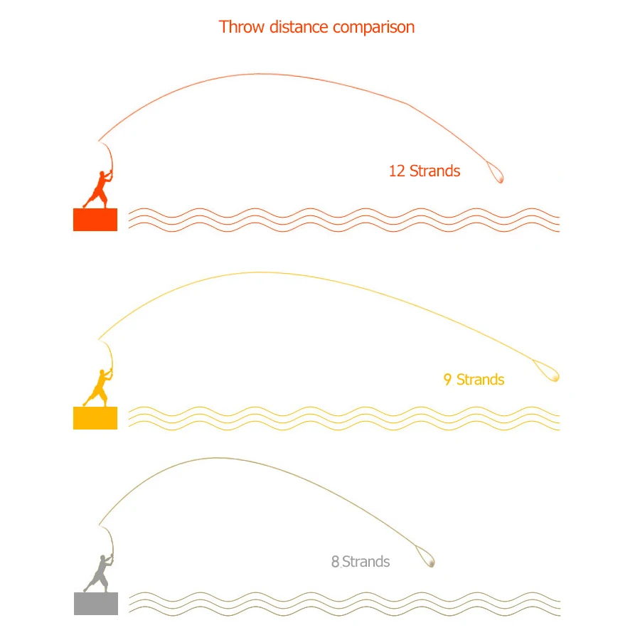 Línea de pesca trenzada de 300M/500M/1000M/1500M, 16 hebras, trenza de PE Multicolor, superpotencia, línea multifilamento japonesa para pesca de basura - imagen 5