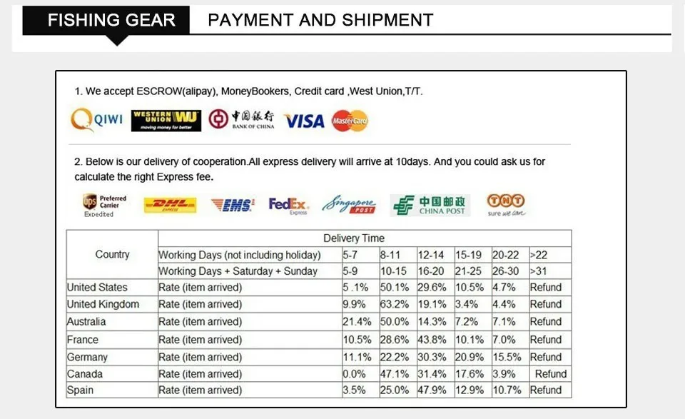 Experimente compras globales sin costuras con opciones de entrega rápidas y confiables desde el equipo de pesca
