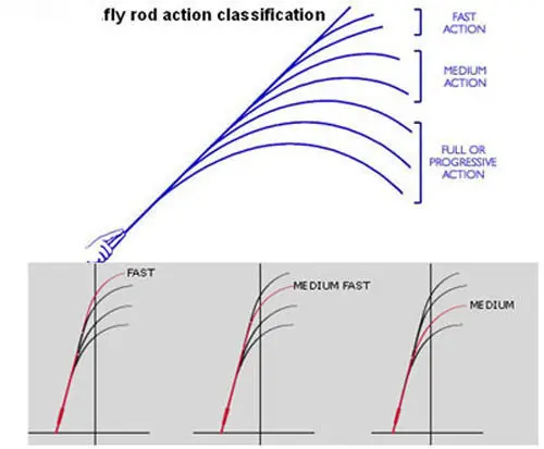 Aventik-caña de pescar IM10 con mosca de salmón, caña en blanco de acción rápida, con puntas de repuesto Extra, acción rápida, 12, 6, 13, 7, 14 y 8 pulgadas - imagen 2