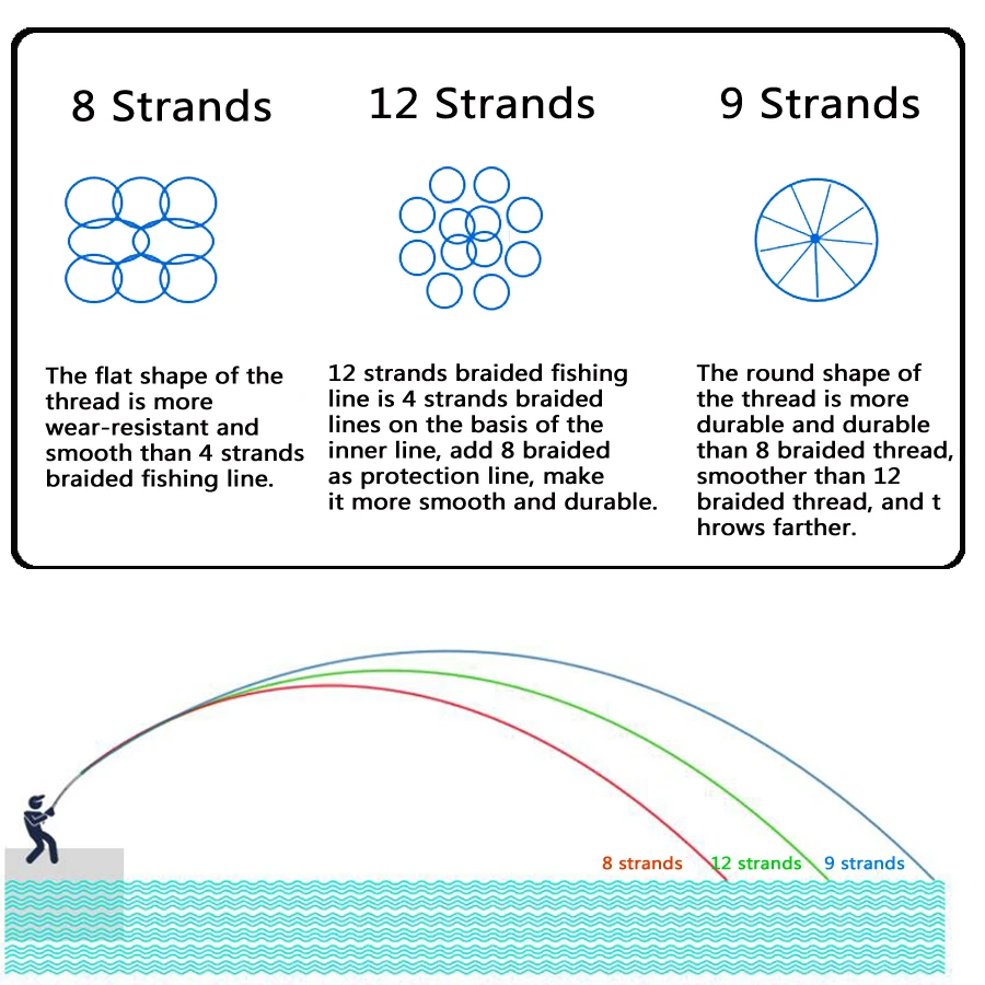 Línea de pesca trenzada Gaining de 12 hebras súper fuerte japonesa 300M 500M 1000M 1500M línea de PE multifilamento pesca de carpa marina - imagen 5