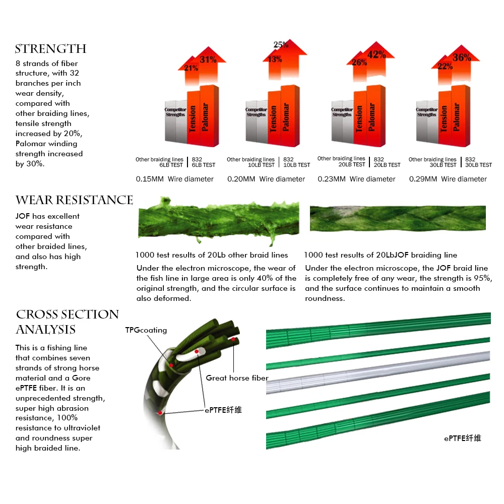 Hilo de pescar trenzado blanco JOF PE, 8 hebras, 100M, 300M, 500M, 1000M, tejido Superior, muy fuerte, 100% superpotencia - imagen 5