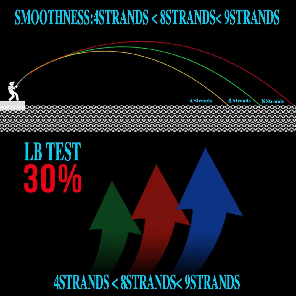 GHOTDA-sedal de pesca trenzado, 300M, 8X 4X, superfuerte, multifilamento japonés, 8 hebras, 4 hebras - imagen 5