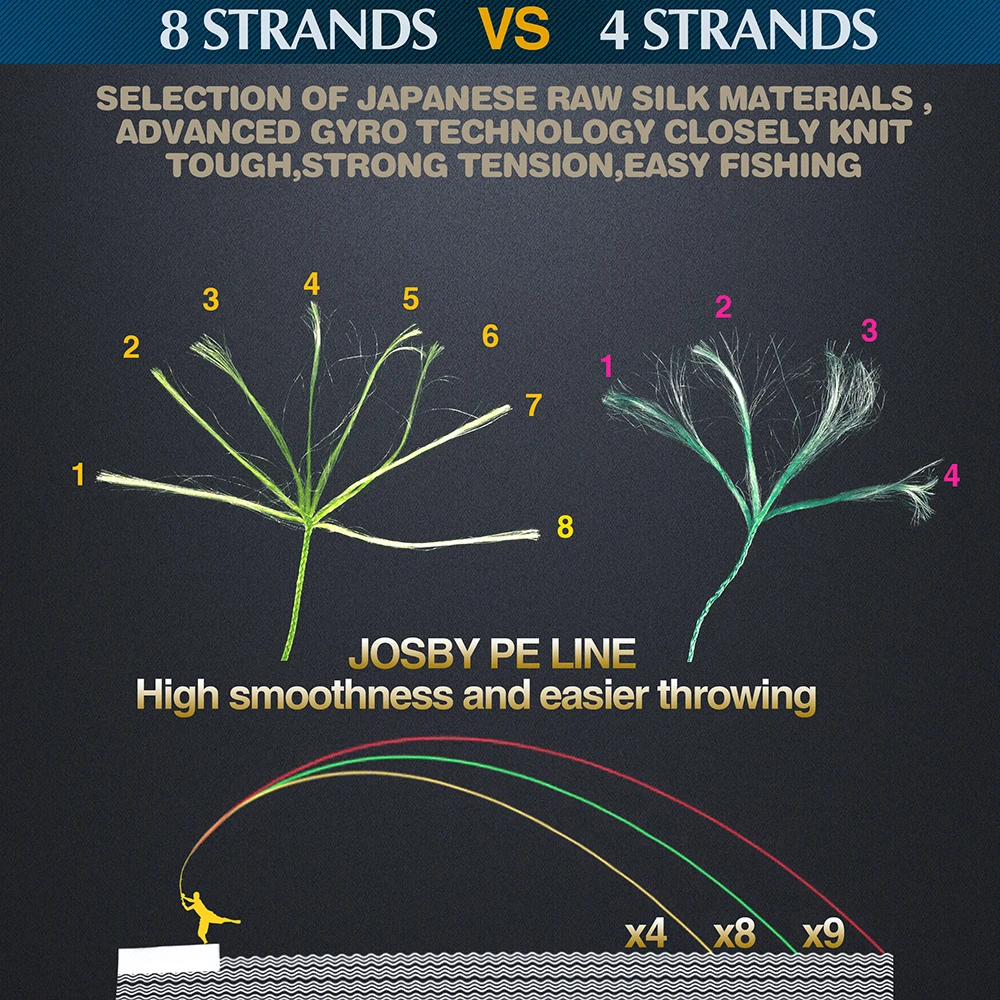 JOSBY-línea de pesca trenzada de 4 hebras, multifilamento sedal de 1000m, tejido de 10 a 80lb, 100% PE, para invierno - imagen 5