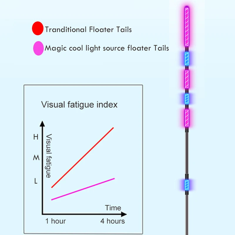 WLPFISHING-flotadores de pesca eléctricos, fuente de luz fría, Bobbers luminosos, carpa, accesorios de flotabilidad, aparejos - imagen 2