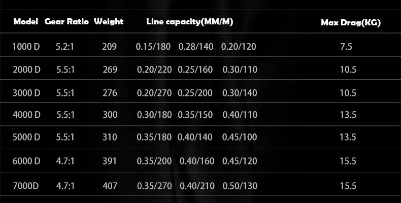 Una tabla con una lista de relaciones de marcha y su peso y capacidad correspondientes