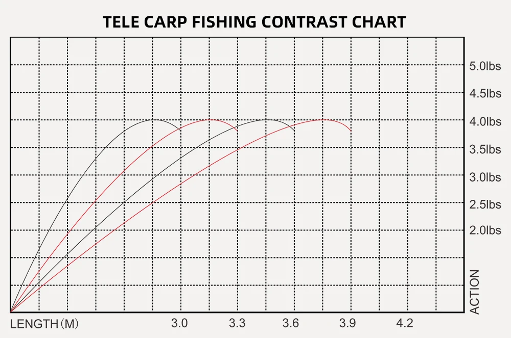 Un gráfico titulado TABLA DE CONTRASTE DE PESCA DE CARPAS DE TELLE. Parece ser un gráfico que correlaciona la longitud de una carpa en metros con su peso correspondiente en kilogramos.