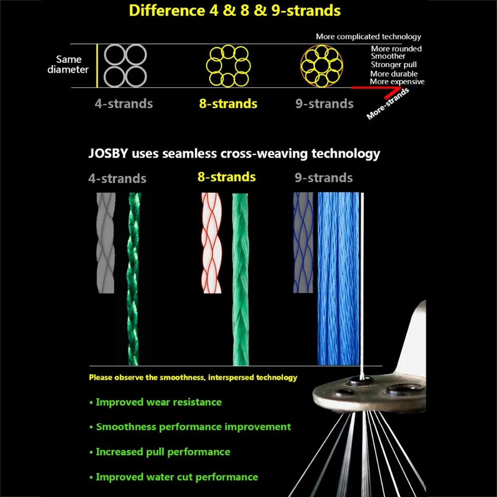 Línea de pesca trenzada de Pe de 300m, señuelo giratorio de fundición, bobina de 4 hebras para cometa, cuerda trenzada, accesorios para carrete de Baitcasting - imagen 3