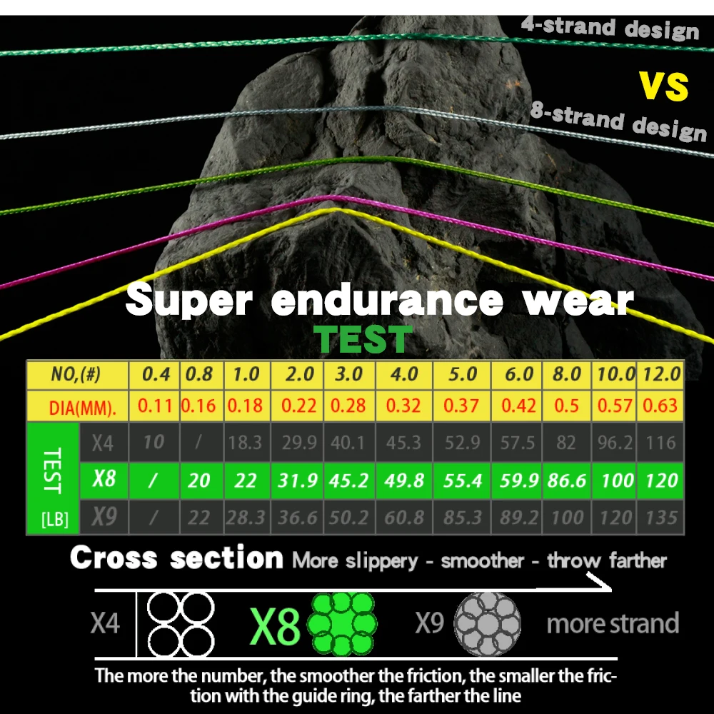 Un gráfico o infografía que compara el rendimiento de diferentes tipos de desgaste o diseños de materiales, específicamente en términos de PRUEBA de desgaste de súper resistencia. Muestra una comparación entre un diseño de 4 hilos y un diseño de 8 hilos.