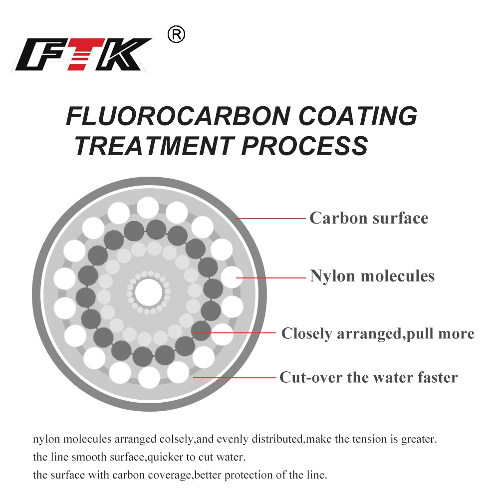 Línea de pesca con revestimiento de fluorocarbono FTK, 100M, línea líder de monofilamento de fibra de carbono de 4,14LB-34,32LB, línea de hundimiento para pesca de carpa - imagen 3