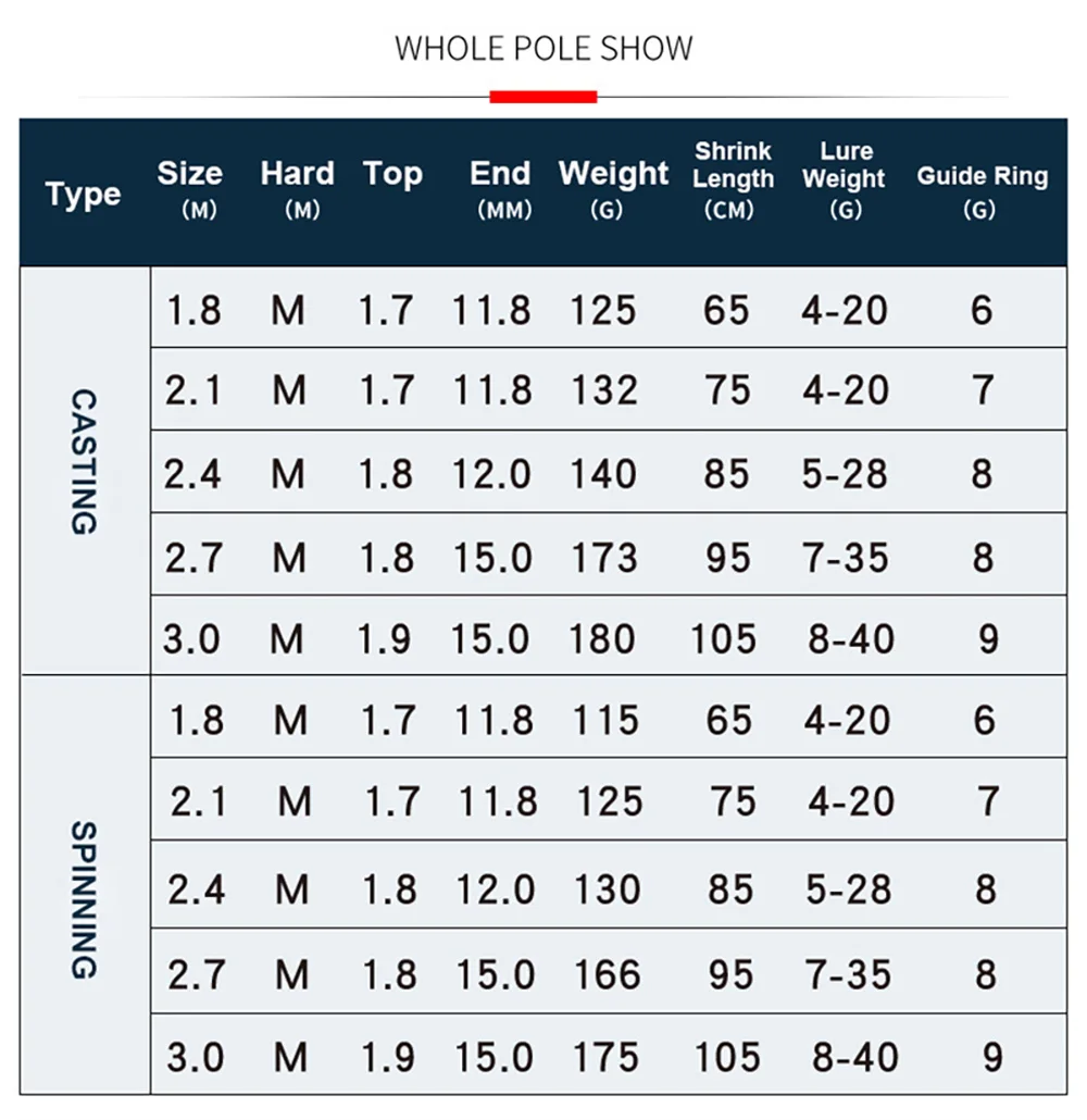 Una tabla con especificaciones para señuelos de pesca, específicamente para un tipo de señuelo conocido como Whole Pole Show. La tabla enumera varios tipos de señuelos con sus correspondientes tamaños, dureza, parte superior, extremo, peso, encogimiento, longitud del señuelo, anillo guía y tamaño del anillo guía.