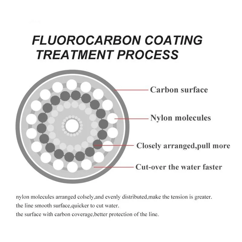 FLYSAND-línea de pesca con revestimiento de fluorocarbono, 120M, 0,20mm-0,60mm, 7.15LB-45LB, línea líder de fibra de carbono, línea de hundimiento de alambre de señuelo, Japón - imagen 2