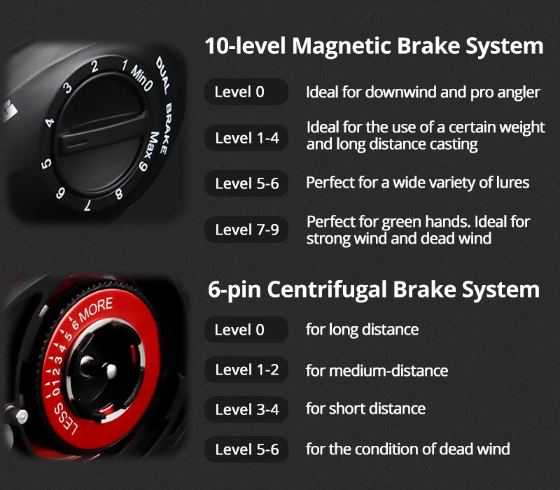 Experimente precisión con nuestros sistemas avanzados de frenos magnéticos y centrífugos para un rendimiento de pesca óptimo