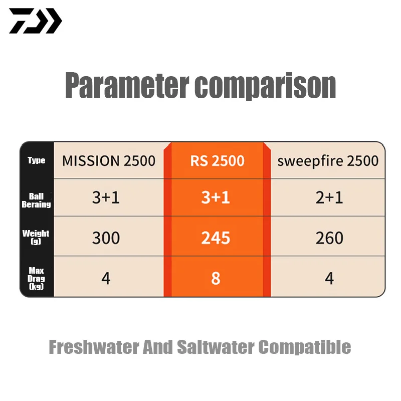 DAIWA 2023 RS 165-280g 3 + 1 carrete giratorio ligero impermeable a prueba de corrosión carrete de pesca para agua de mar agua dulce - imagen 4