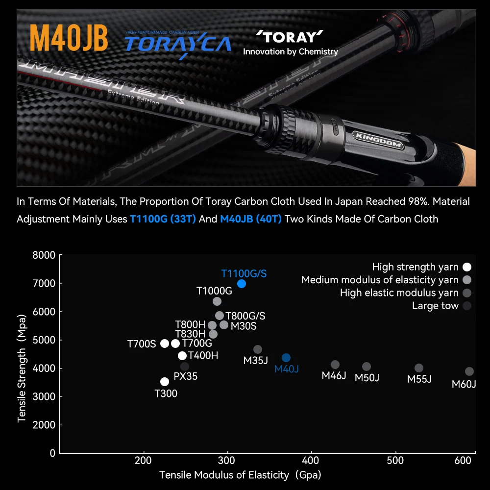 Kingdom Worm Master-caña de pescar Fuji SIC, anillo guía Toray 33 + 40T, carbono 2,01 m, 2,03 m XF, caña de pescar de fundición de acción para lubina - imagen 5
