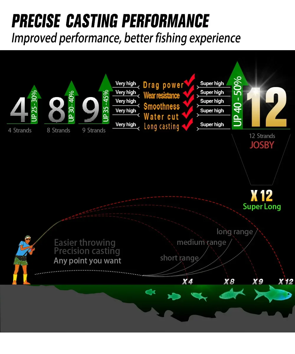 Experimentar el lanzamiento de precisión con un rendimiento mejorado y capacidades de pesca mejoradas