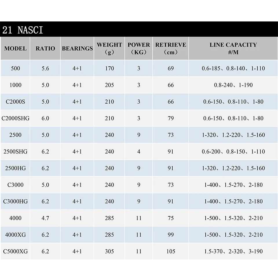 Explore las especificaciones de los 21 modelos NSCI, incluidos su peso, potencia y capacidad de línea, para encontrar el ajuste perfecto para sus necesidades
