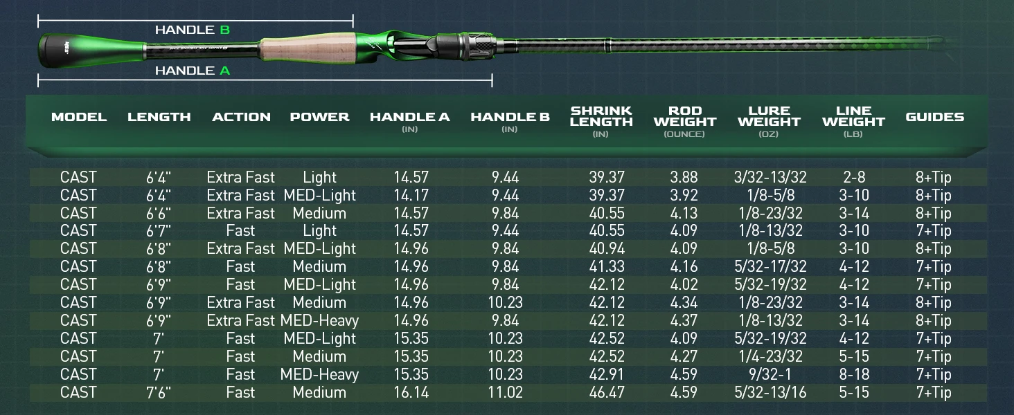 Un gráfico que muestra el peso y la longitud de una caña de pescar