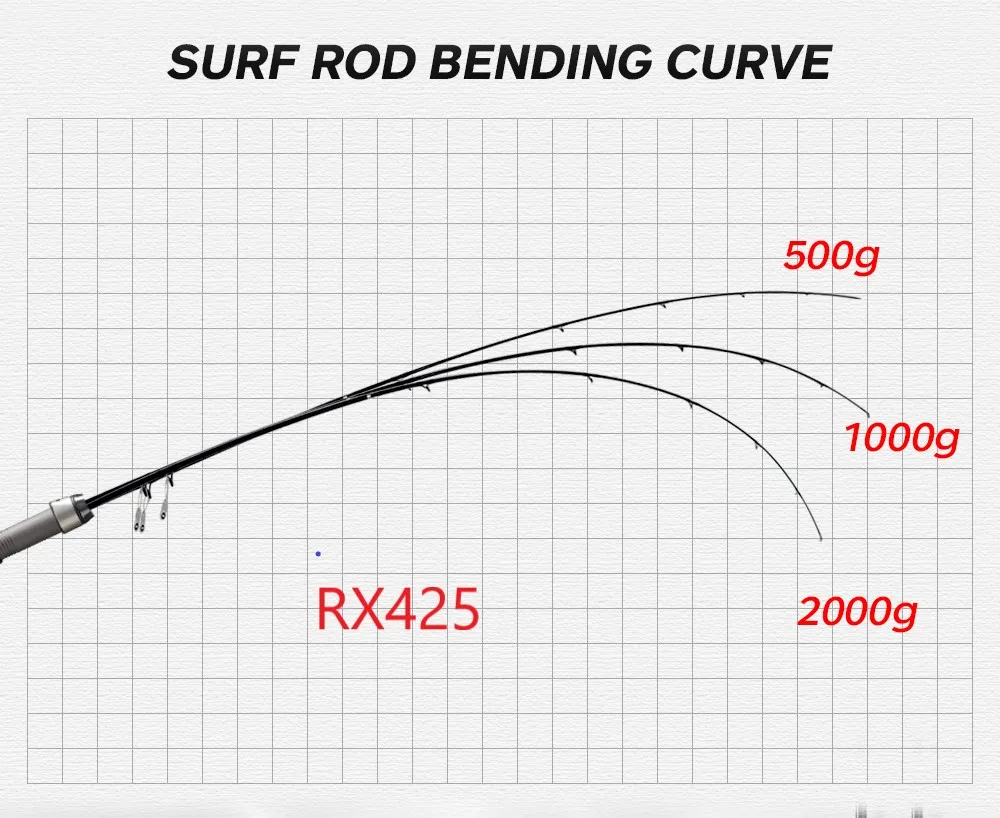 Hunthouse-caña de pescar giratoria para Surfcasting, guía Fuji de fibra de carbono, 4,27 m, 4,25 m, 4,05 m, 3 secciones - imagen 4