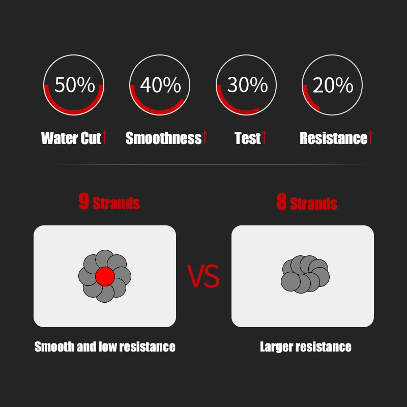 Línea de pesca serie Goture YGR9, 9 tejidos, 150m, línea de mosca de PE trenzada fuerte mejorada para pesca con mosca de carpa de agua de mar, 29-76LB, nuevo - imagen 4