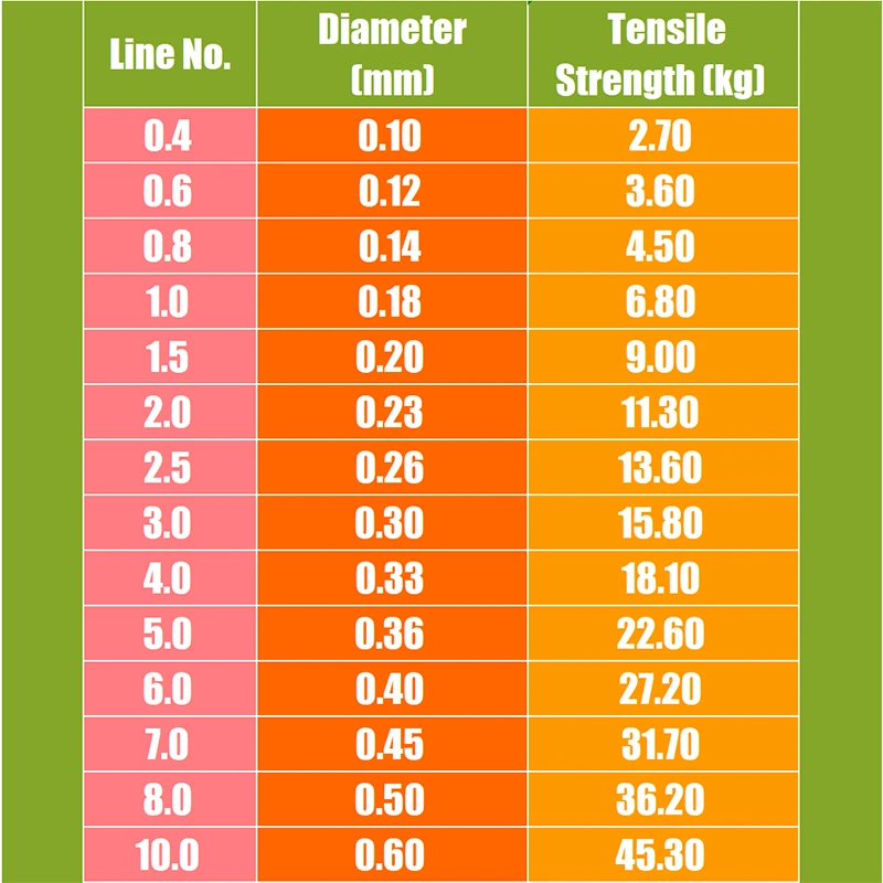 Línea de pesca de PE Dyneena de 100m, fuerte a prueba de abrasión, fundición lejana, línea principal de pesca trenzada de alta densidad de PE japonés para pesca en roca marina - imagen 3