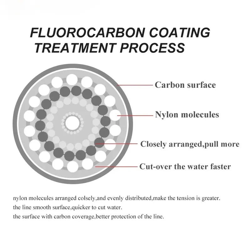 Línea de pesca con revestimiento de fluorocarbono de 120M, 0,20mm-0,60mm, 7,15LB-45LB, línea líder de fibra de carbono, señuelo de pesca, línea de hundimiento de alambre Japón - imagen 4