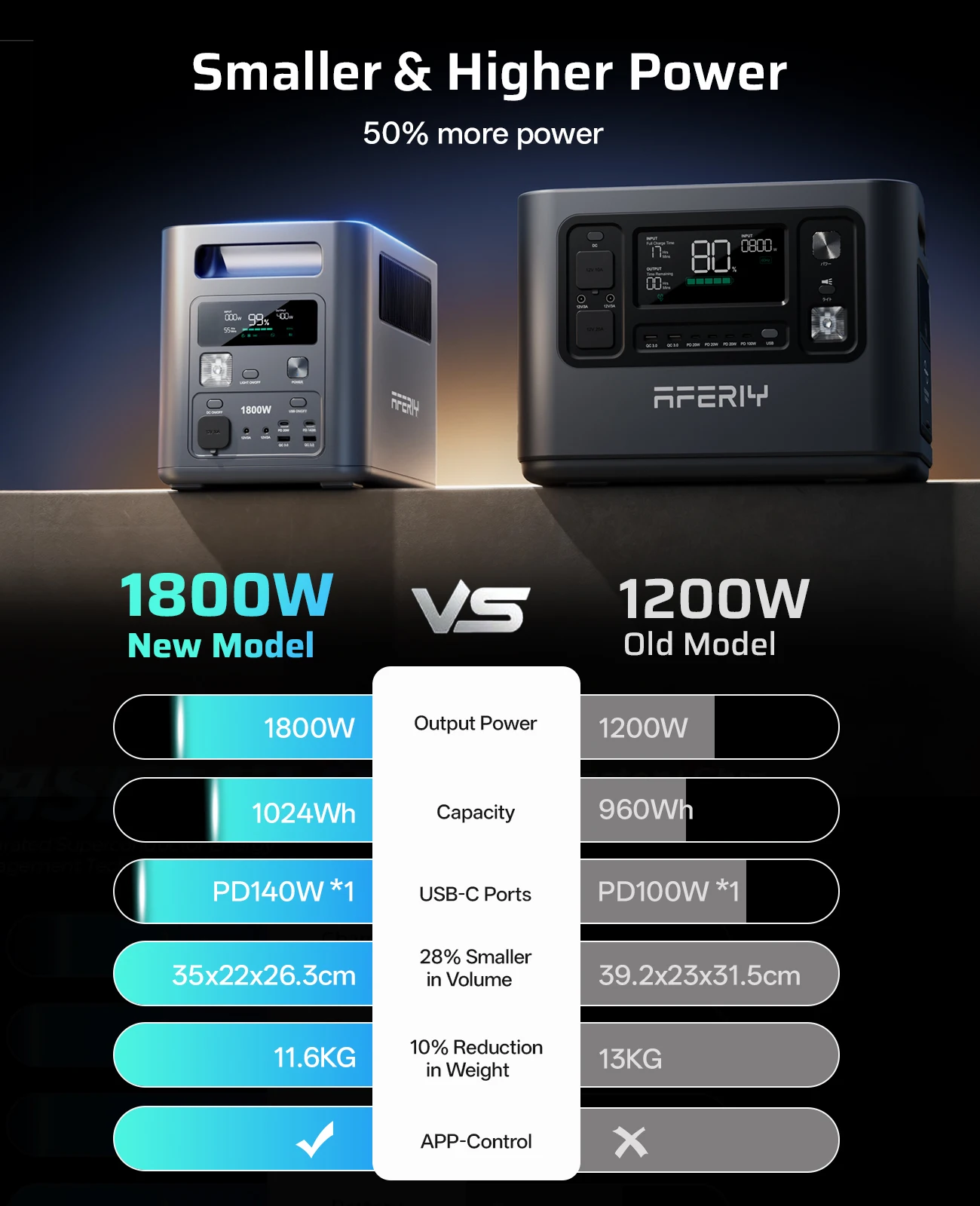 AFERIY Estación de Energía Portátil 1800W LiFePO4 - imagen 5