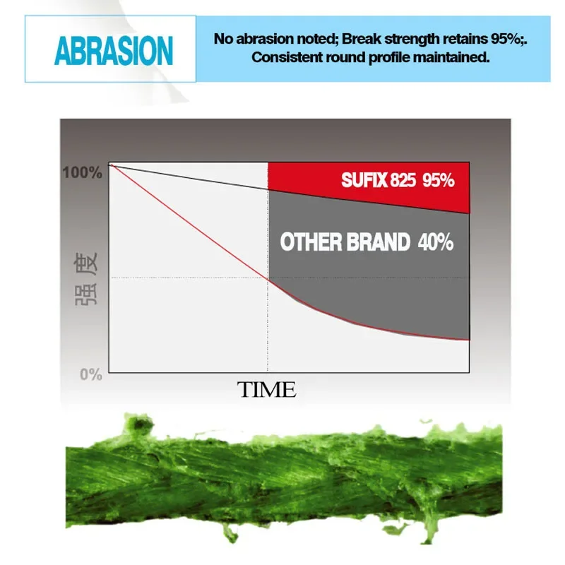 Hilo de pescar trenzado Sufix 832, longitud: 120m/130yds, diámetro: 0,1mm-0,42mm, tamaño: 13-86lb PE Power linha multifilamento - imagen 5