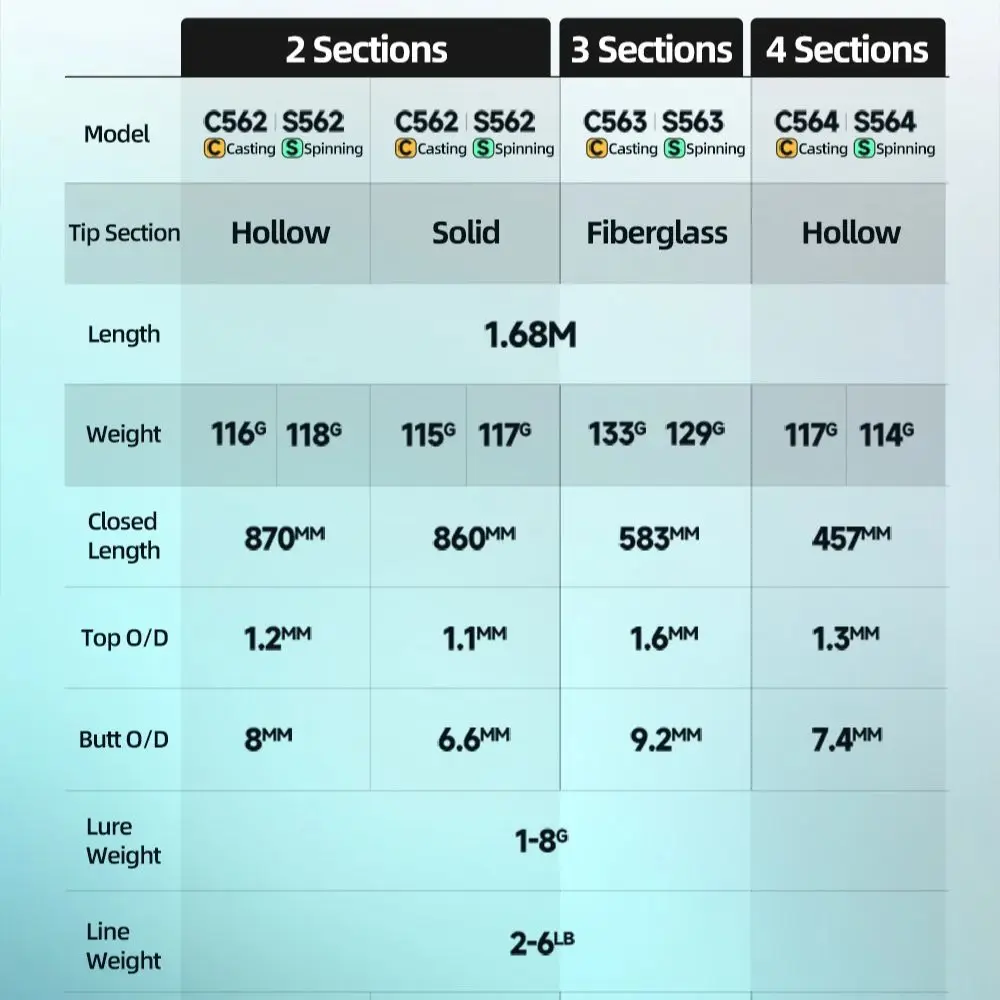 HISTAR mariposa 2-4 secciones guías Fuji SIC fibra de vidrio/oco/punta sólida opciones UL portátil 3D mango curvo BFS caña de pescar - imagen 5