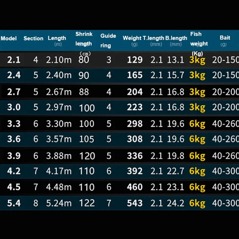 Caña de pescar superdura, 2,1 m, 2,4 m, 2,7 m, 3,0 m, de carbono de alta calidad, giratoria, para Baitcasting, bote de viaje, ultraligera, 20-150g - imagen 5