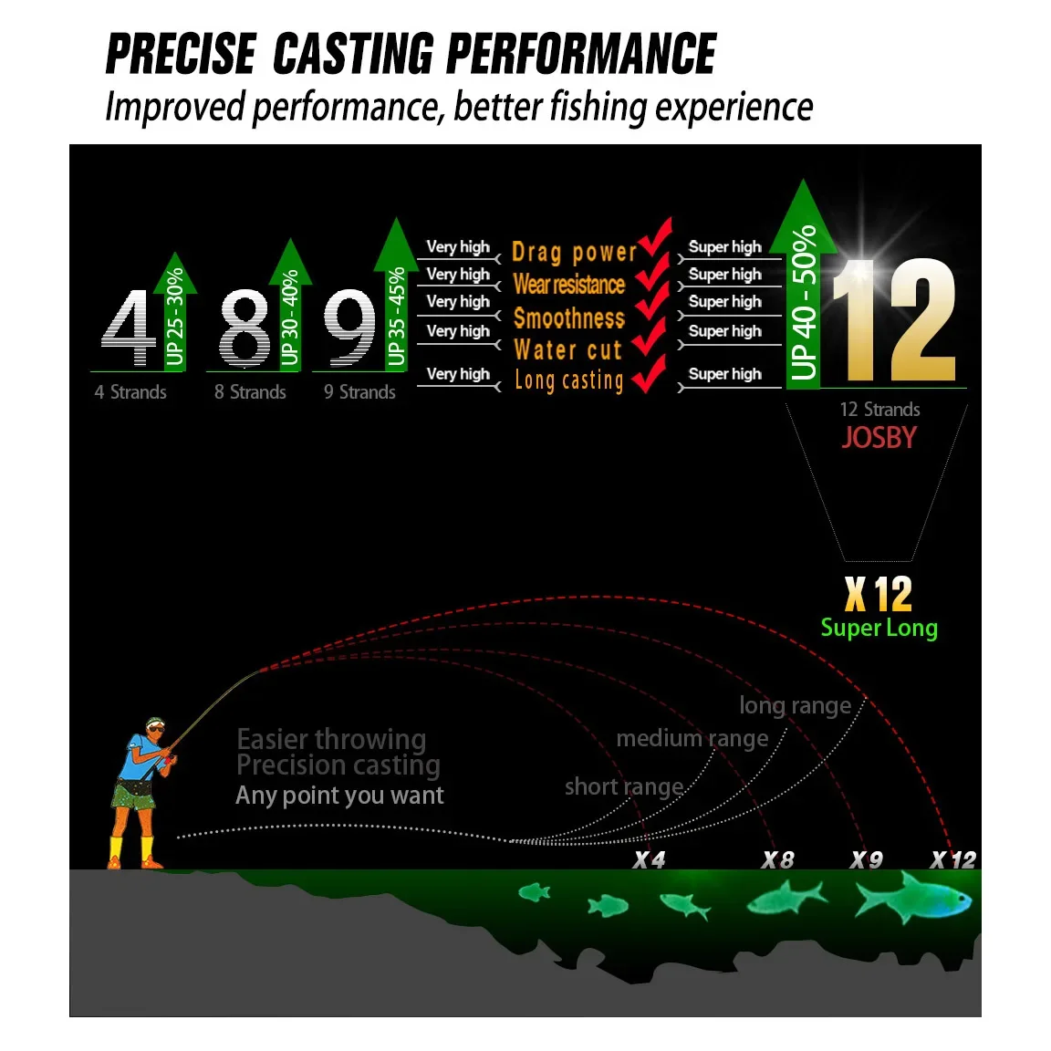 JOSBY-sedal de pesca trenzado multifilamento, 9 hebras, 300M, 500M, 1000M, Multicolor, japonés, agua de mar, Extreme PE, fuerte tejido, Wir - imagen 5