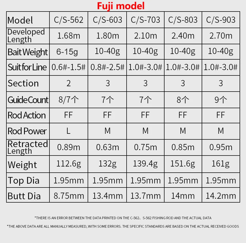 LINNHUE Crossriver -caña de pescar TS Fuji Guide, 1,68-2,7 m, sección 2/3, fibra de carbono, ligera, giratoria, para Baitcasting, cubierta de varilla de regalo - imagen 5