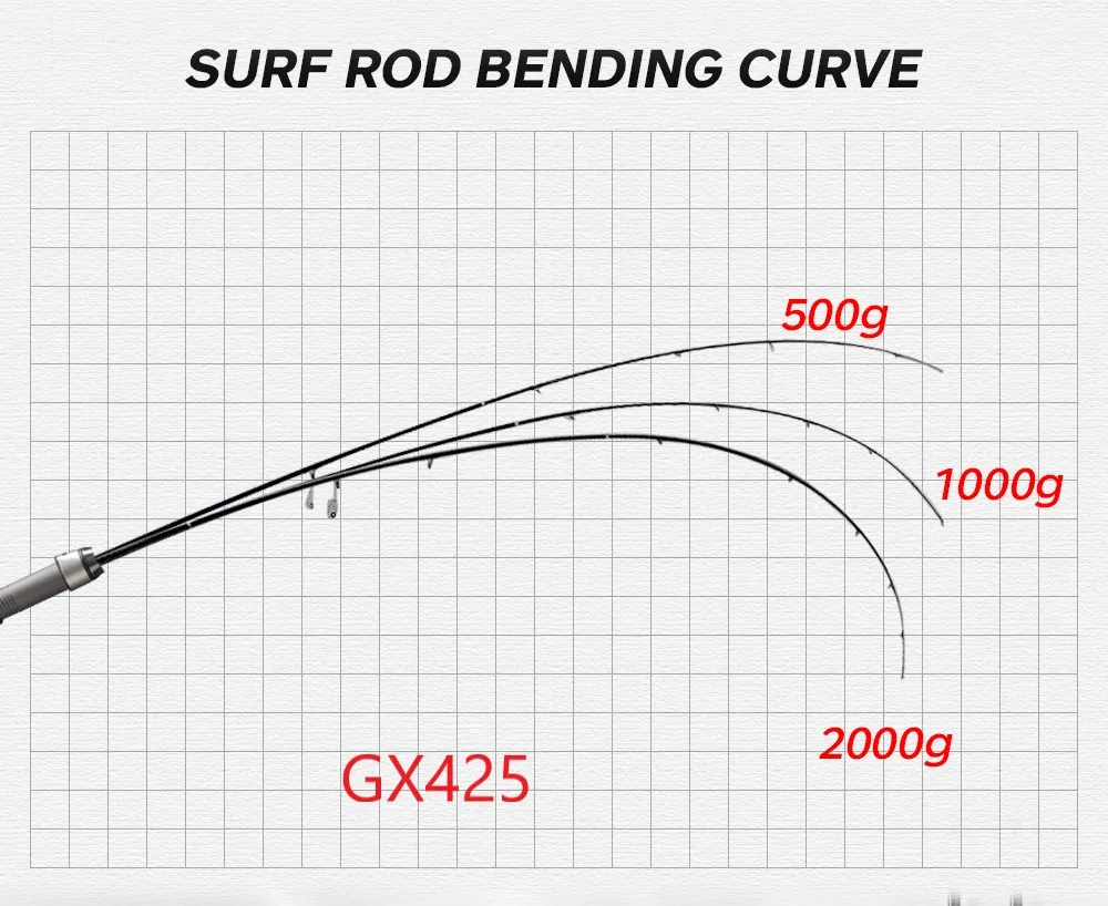Hunthouse Surf Gazer caña de pescar giratoria de fundición larga Surfcasting playa guía Fuji fibra de carbono 4,27 m 4,25 m 4,05 m 3 secciones - imagen 5
