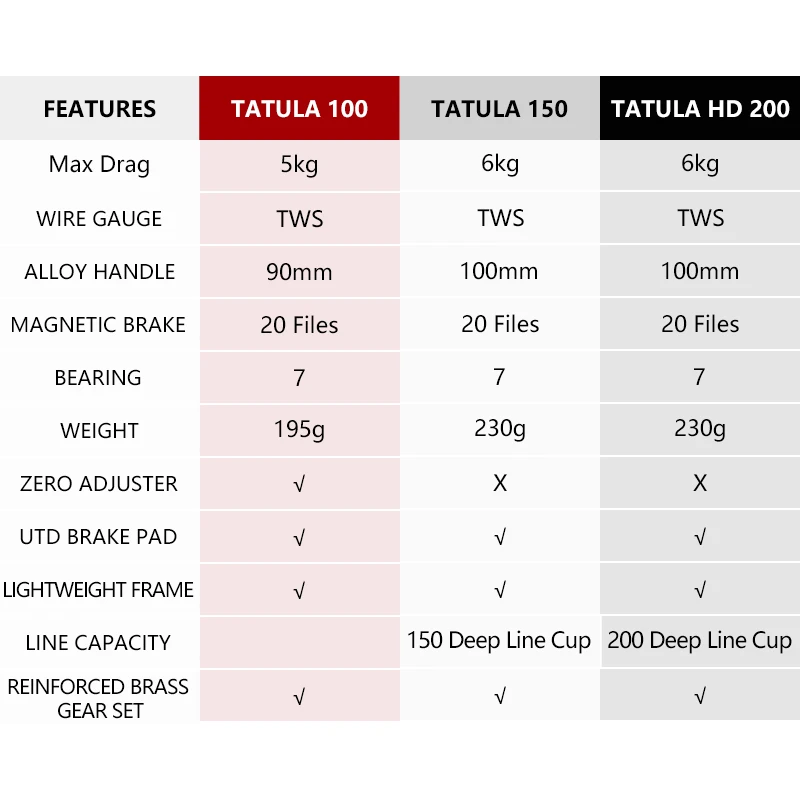 Carrete de pesca DAIWA TATULA 100 150 200 300, carretes de pesca Baitcasting 7BB + 1RB MAX DRAG, carrete de fundición de perfil bajo, carrete de agua salada - imagen 4
