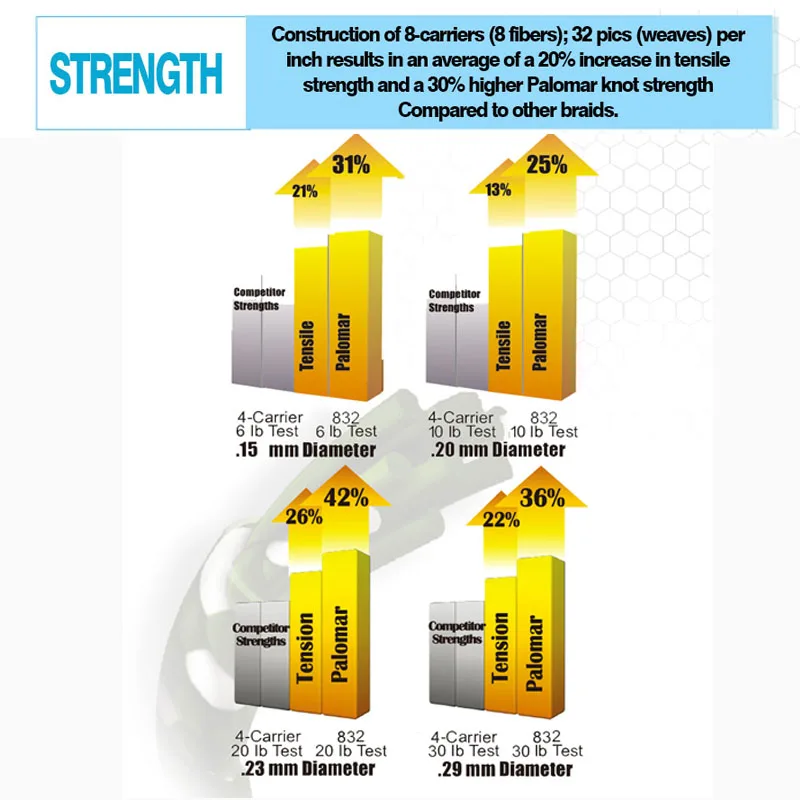 Sufix 832 sufix trenza x8 soporte hilo de pescar-longitud: 250m/275m, tamaño: 30-86lb PE Power linha multifilamento 8X línea trenzada - imagen 4