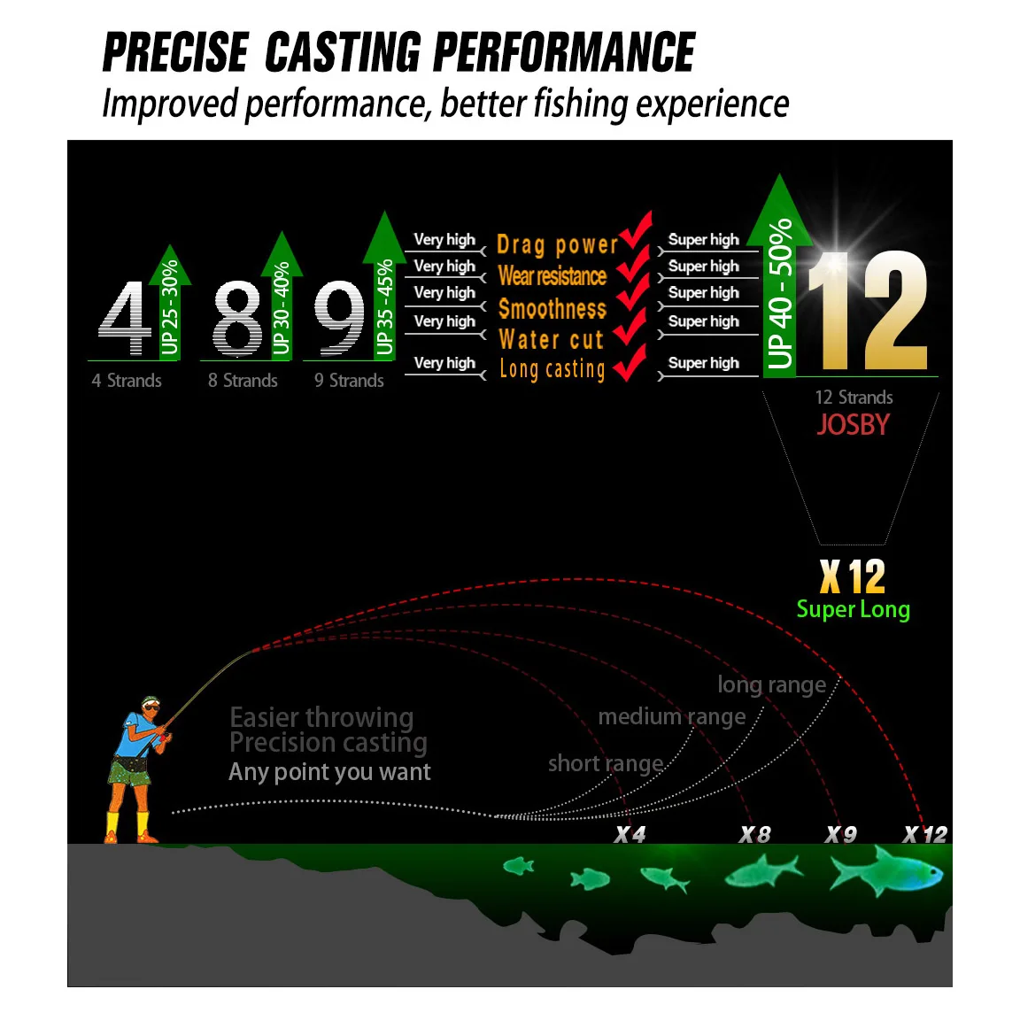 JOSBY-Hilo de pescar trenzado de 12/9 hebras, accesorio de carpa japonesa resistente a la abrasión, multifilamento fuerte y liso, 300M, 500M, 100M - imagen 5
