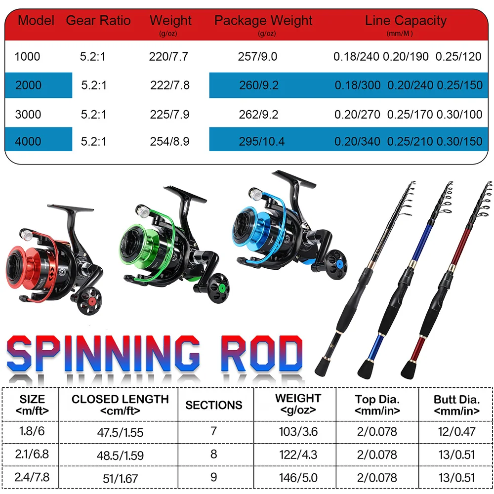 Sougayilang-Juego de pesca giratoria, caña de fibra de carbono de 1,8-2,4 m, 1000-4000, 5,2: 1, carrete giratorio con sedal de pesca de 500m y accesorios - imagen 5