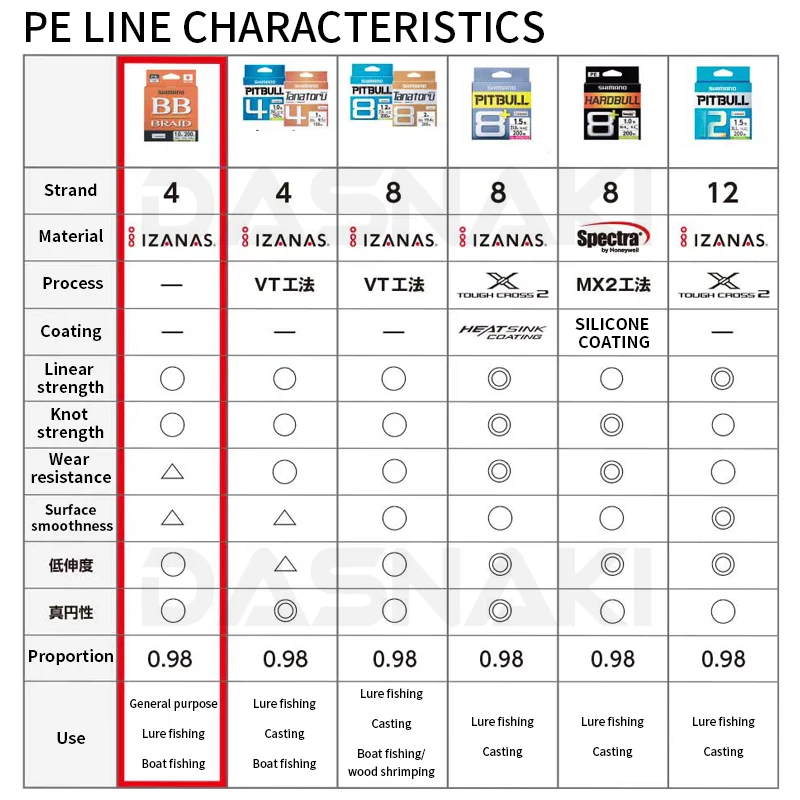 2025 SHIMANO línea de pesca de 4 hebras BB BRAID 150M/200/300 X4 PE líneas de pesca trenzadas hechas en Japón de alta resistencia y suave - imagen 4