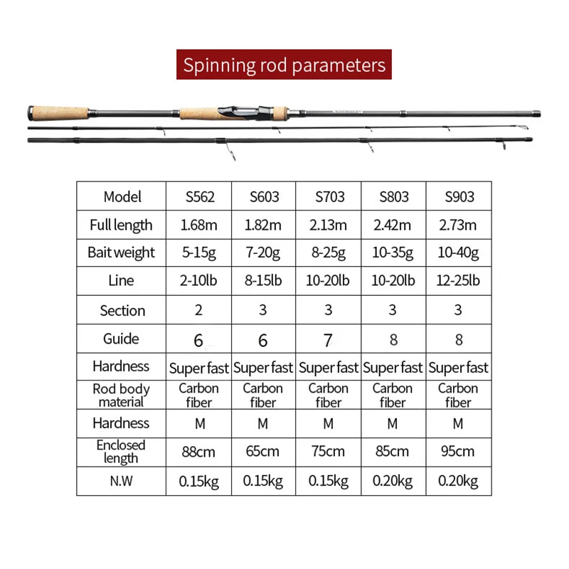 LINNHUE-caña de pescar de 1,68 m, 1,8 M, 2,1 M, 2,4 m, 2/3 secciones UL, M ML, giratoria de fibra de carbono, para Baitcasting, cubierta de varilla de regalo - imagen 2