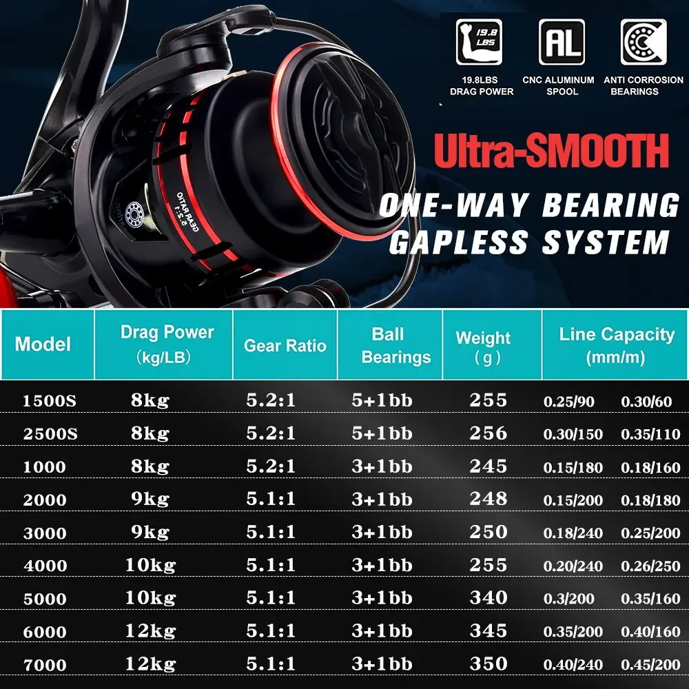 Carrete de Pesca giratorio JK1000-7000, engranaje de carrete de arrastre máximo de 12KG, relación 5,2: 1, rueda de rodamiento sin costuras, para carpa de agua salada marina - imagen 3