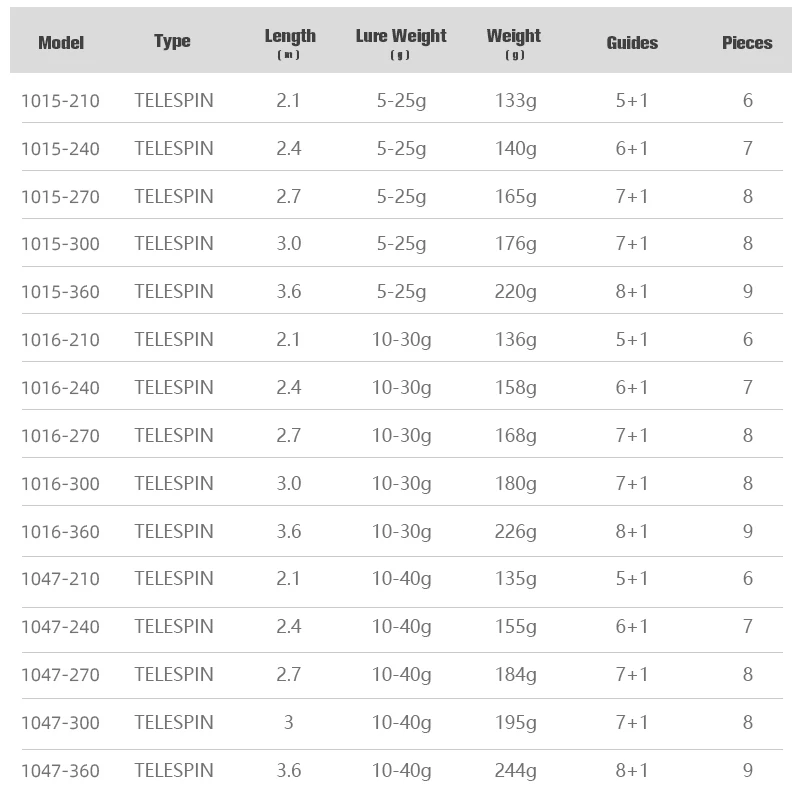 Caña de pescar telescópica MIFINE ULTRA SPARK 2,1 M 2,4 M 2,7 M 3,0 M 3,6 M carbono viaje Spinning 5-25g 10-30g 10-40g poste portátil - imagen 5