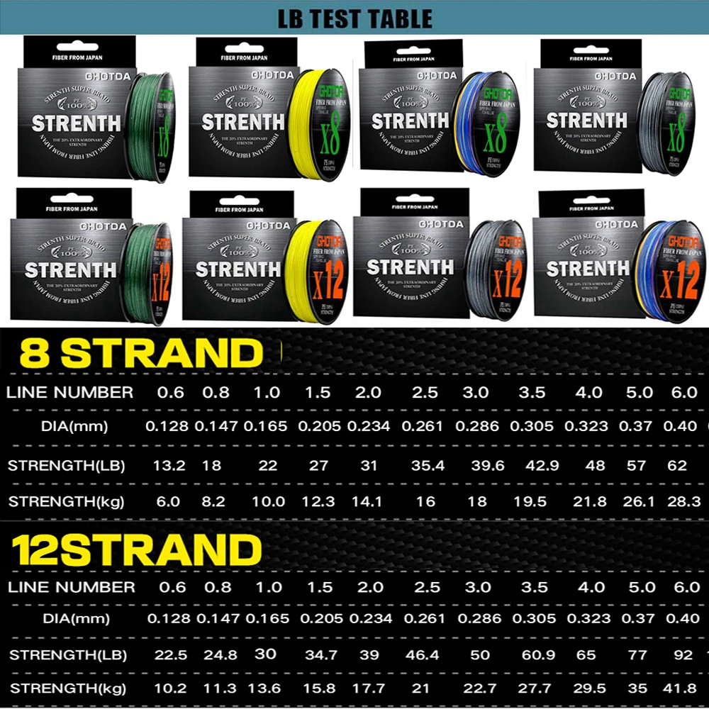 Línea de pesca de PE trenzada de 100M 8 hebras 12 hebras 0,6 # /0.8 # /1.0 #   Distancia de fundición lejana súper fuerte 13LB 18LB 25LB 30LB 50LB 92LB - imagen 3